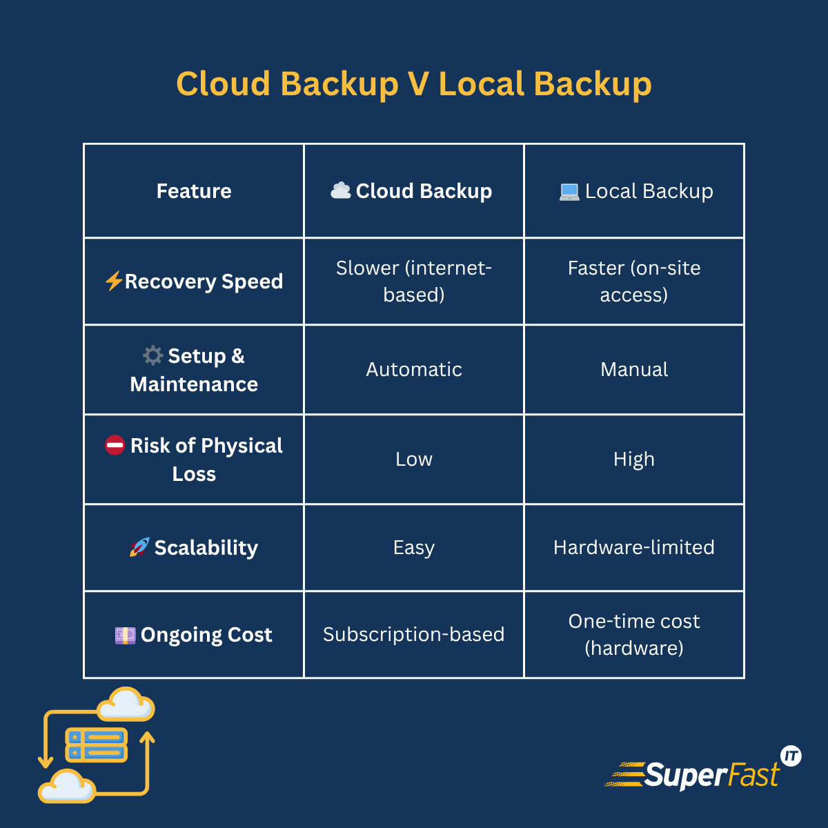 Cloud Backup v Local Backup 