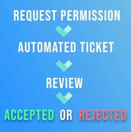 How to request new application and software - ThreatLocker