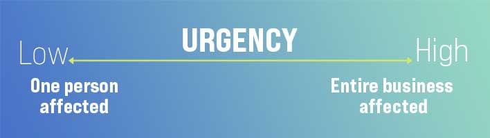 Response time urgency
